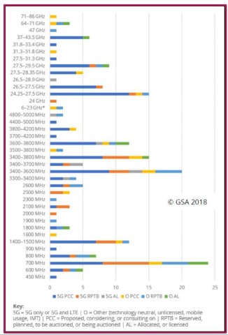 GSA最新全球5G频谱报告：42个国家已经采取相关行动