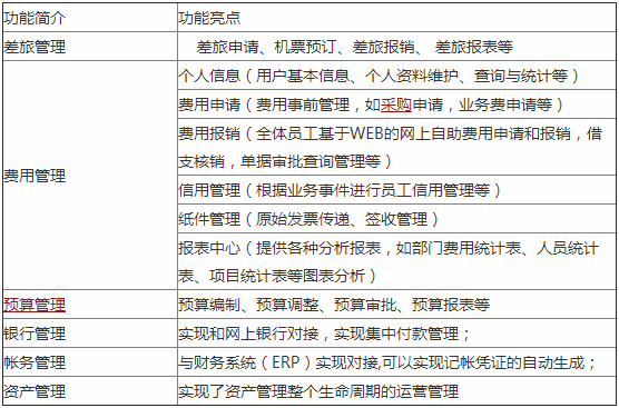 “沈阳联通”预算费用案例