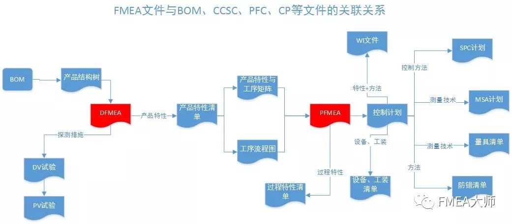 让你的FMEA“飞”起来！