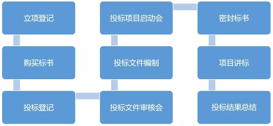 企业投标管理，原来可以这么简单、高效！