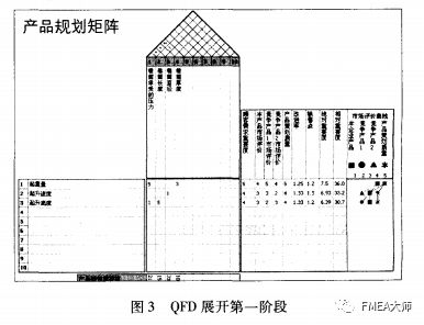 产品设计阶段 QFD与 FMEA的集成研究与应用