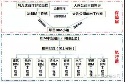 中建八局万达项目BIM应用概况