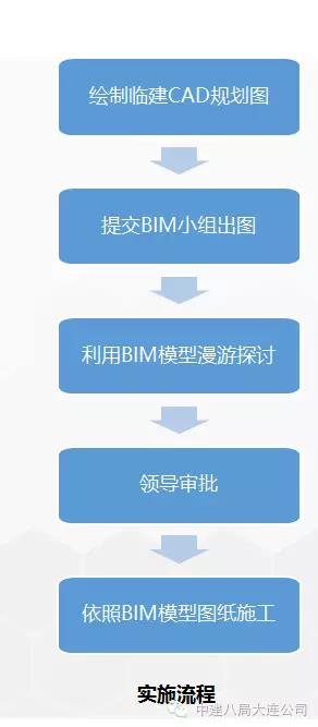 中建八局万达项目BIM应用概况