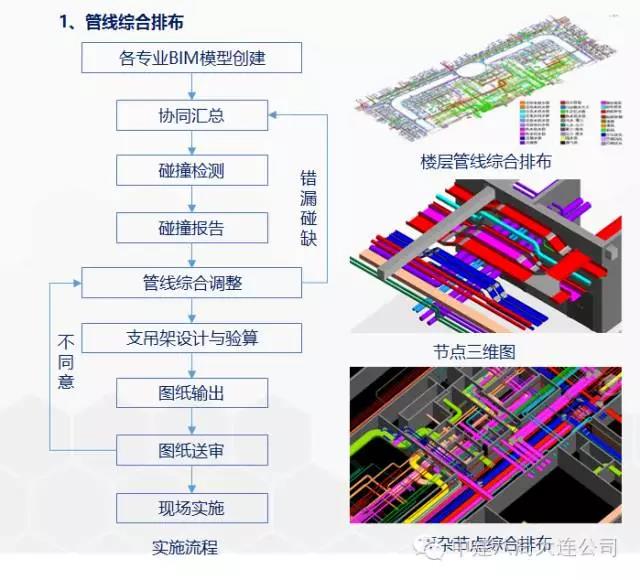 中建八局万达项目BIM应用概况