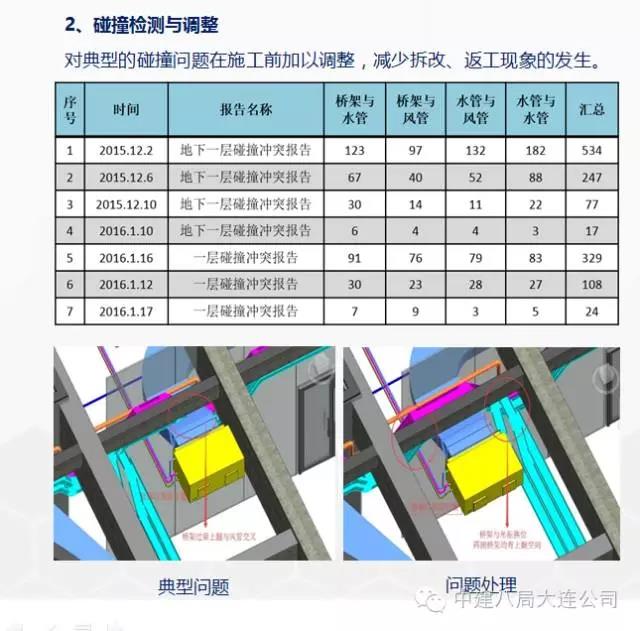 中建八局万达项目BIM应用概况