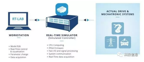 RT-LAB快速控制原型解决方案开发革新性电机驱动系统