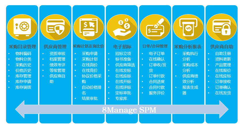 8Manage：如何通过采购管理为房地产企业创造价值？