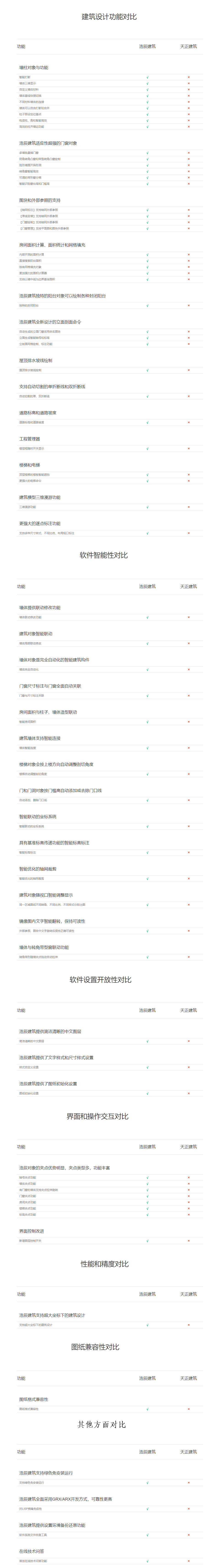 浩辰CAD建筑 VS. 同类软件-浩辰CAD建筑怎么样-浩辰CAD建筑与天正建筑的对比