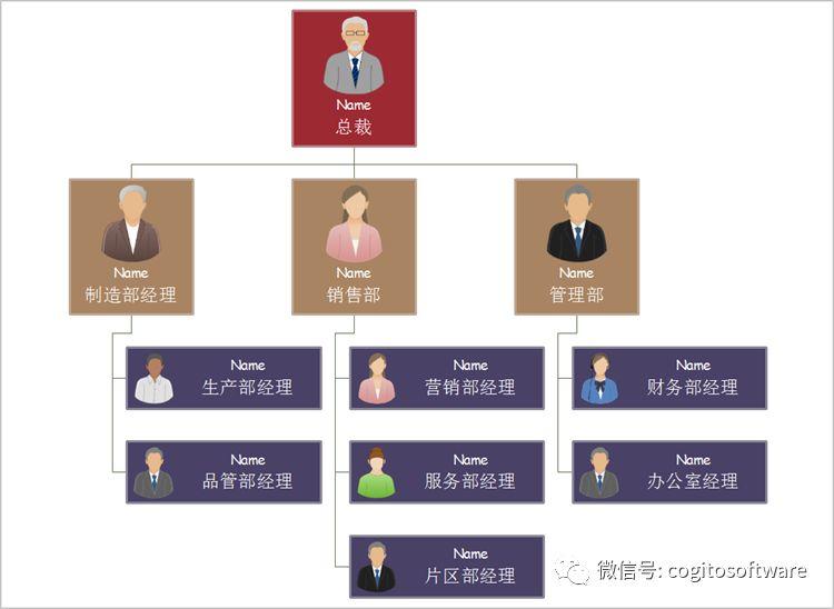 OrgCharting教程：如何绘制一个组织结构图？