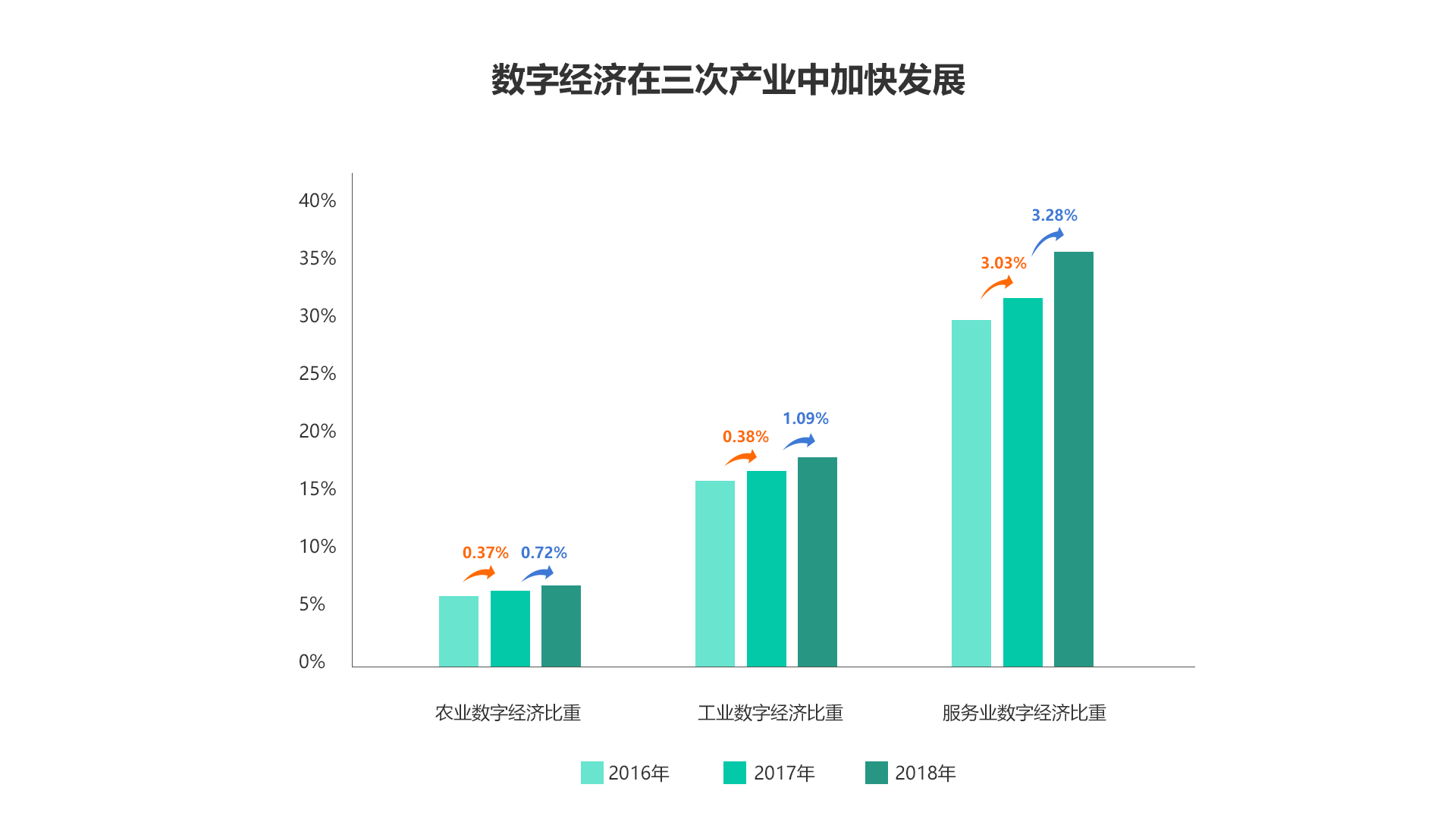 解读|中国数字经济发展状况，看数字化转型如何驱动行业智能化发展！