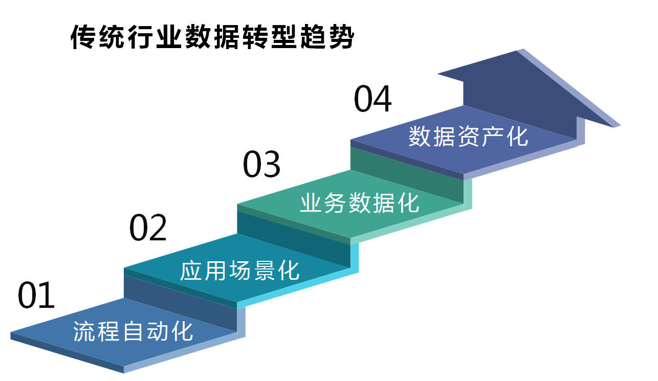 数据资产化——传统行业数据转型的最终趋势！