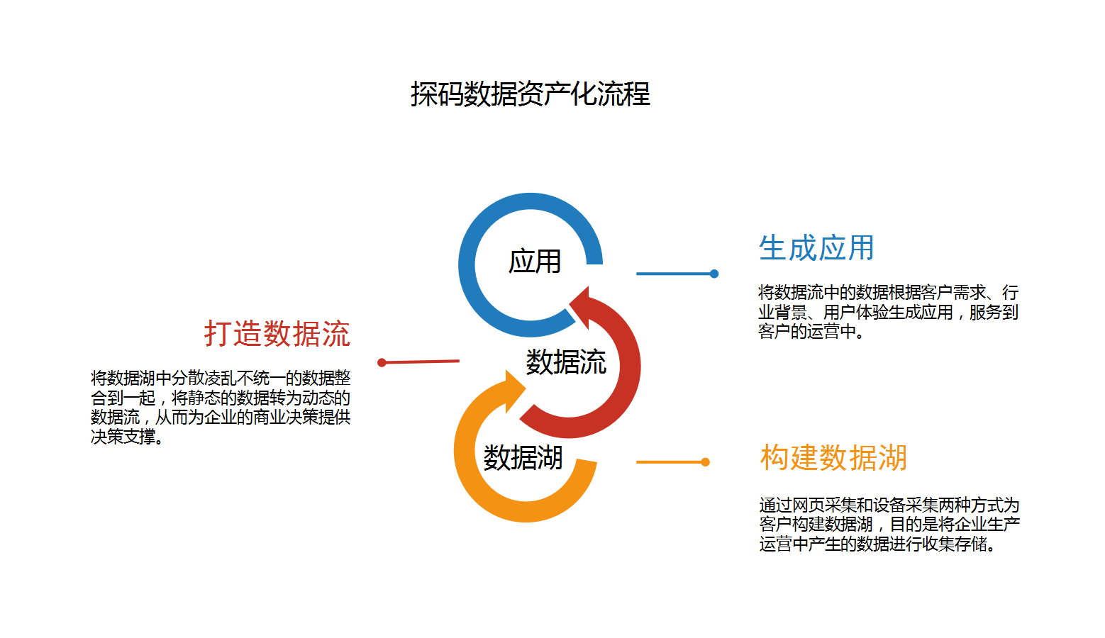 数据资产化——传统行业数据转型的最终趋势！