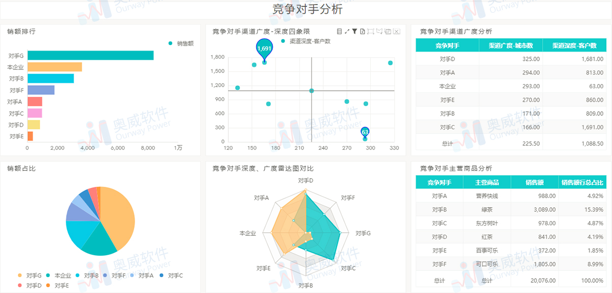 零售行业BI解决方案——商品分析指标（竞争对手分析）