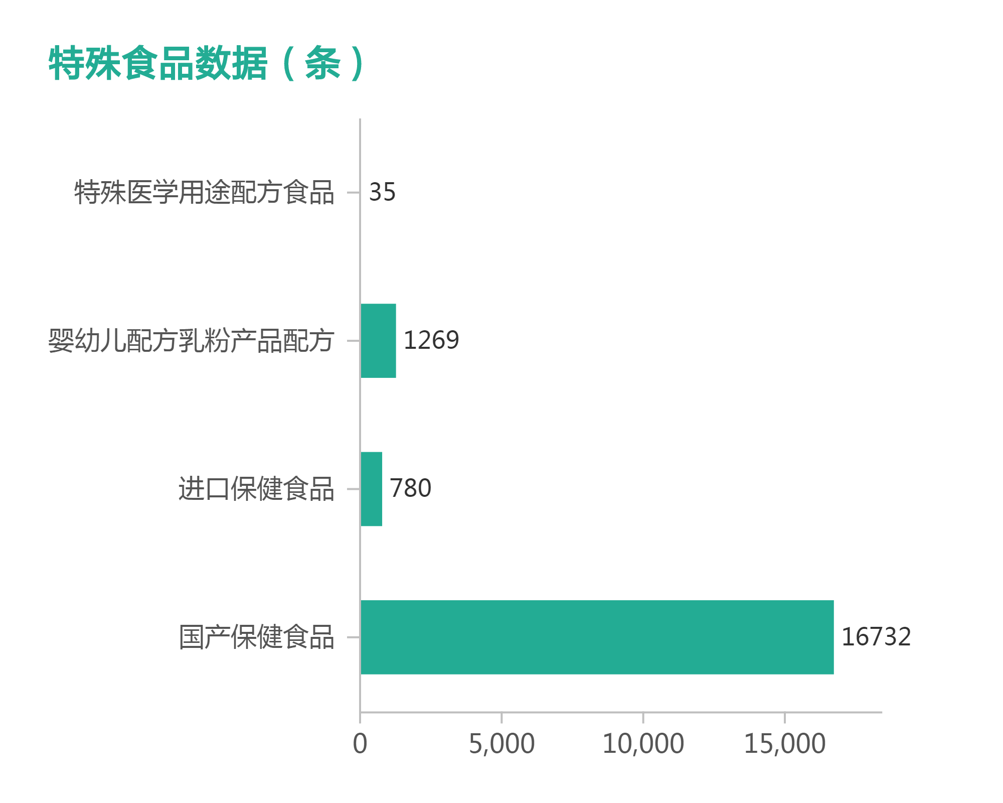 食品药品监管信息大数据平台