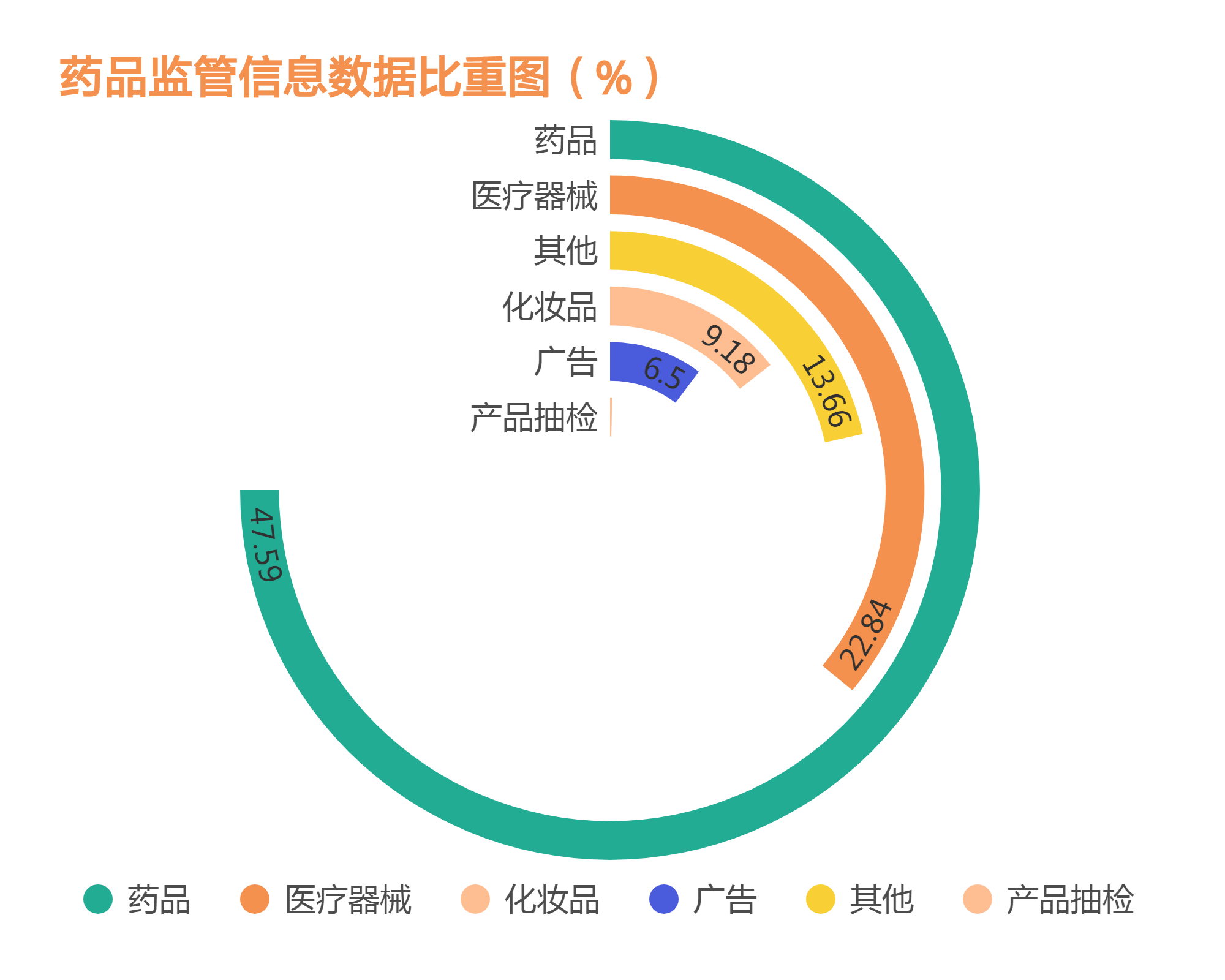 食品药品监管信息大数据平台