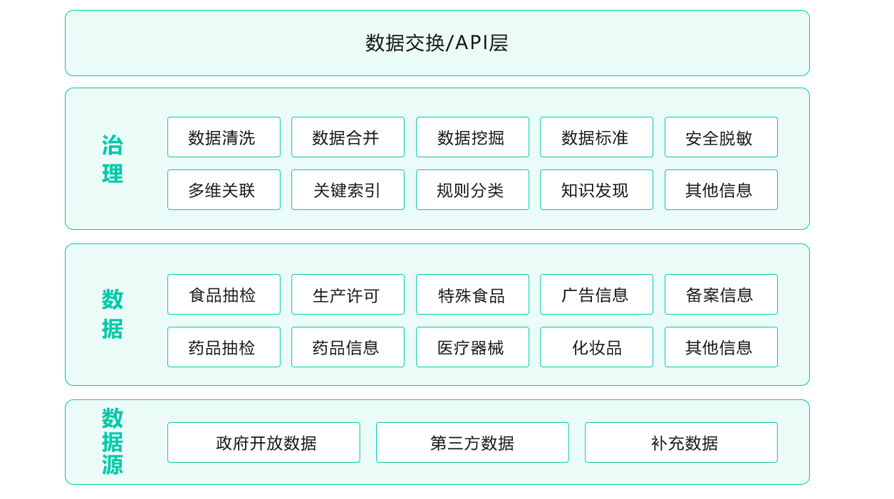 食品药品监管信息大数据平台