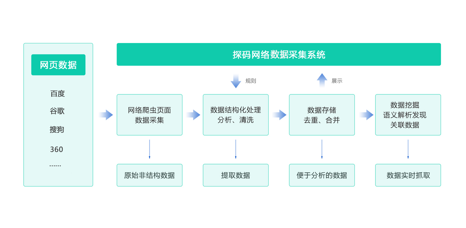 Web 3.0时代，网络数据采集是挖掘数据价值的第一步