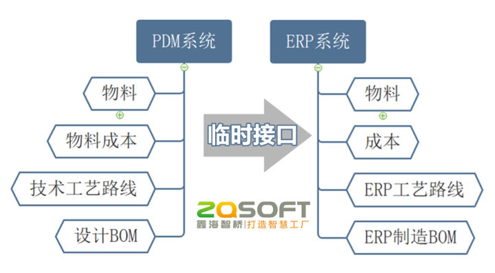 ERP与MES、PDM，孰先孰后？是何关系？