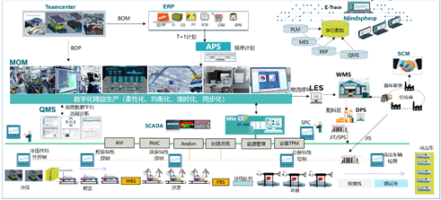 数字化解决方案-汽车行业数字化工厂建设