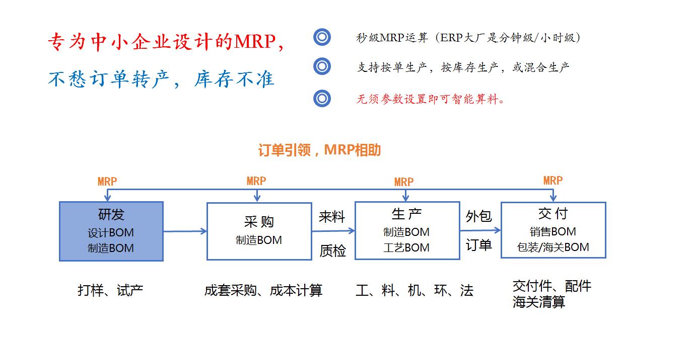 现代制造企业的“新信息化”之路——以产品数据BOM管理为核心的数字化ERP体系构建