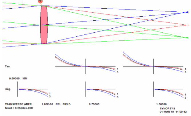 SYNOPSYS?消色差透镜
