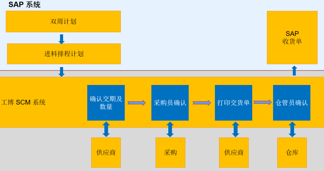 工博科技两大创新解决方案获SAP官方认证