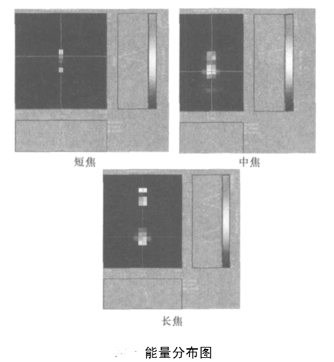 ASAP 模拟变焦系统中鬼像的研究