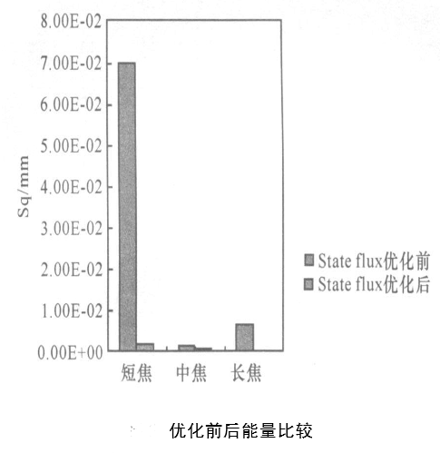 ASAP 模拟变焦系统中鬼像的研究