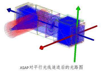 透视融合近距离显示系统的ASAP仿真