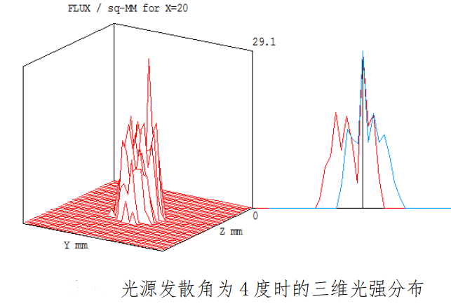 透视融合近距离显示系统的ASAP仿真