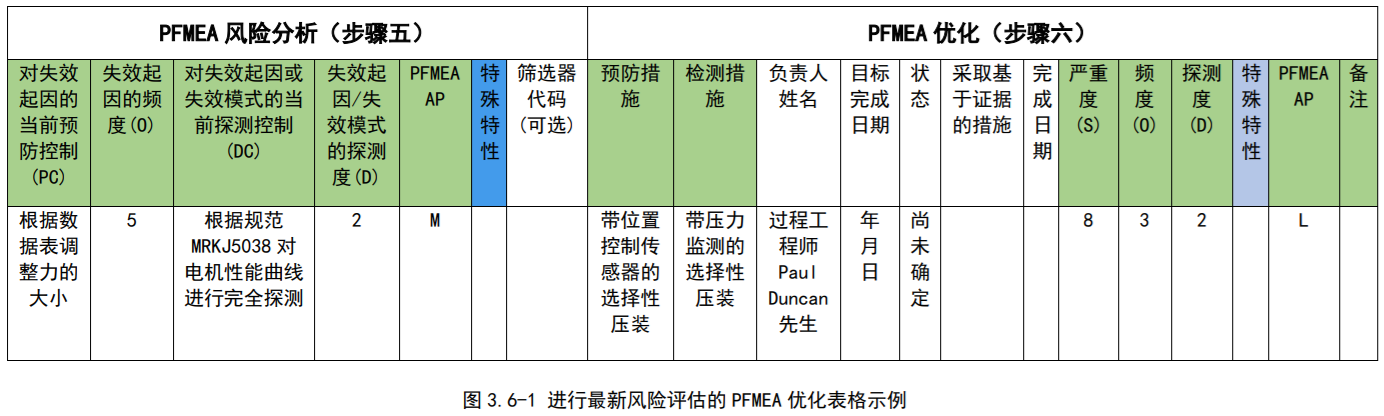 过程FMEA步骤六：优化