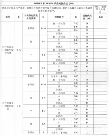 措施优先级（AP）方法