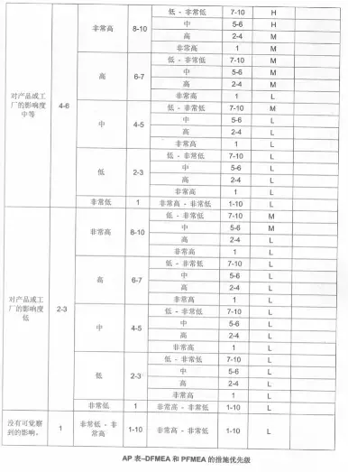 措施优先级（AP）方法