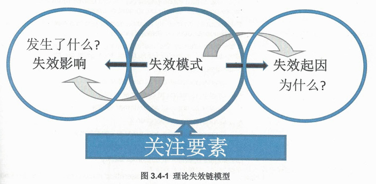 过程FMEA步骤四：失效分析（一）