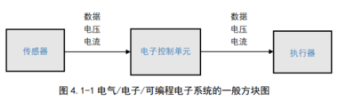 监视及系统响应的补充FMEA （FMEA-MSR）