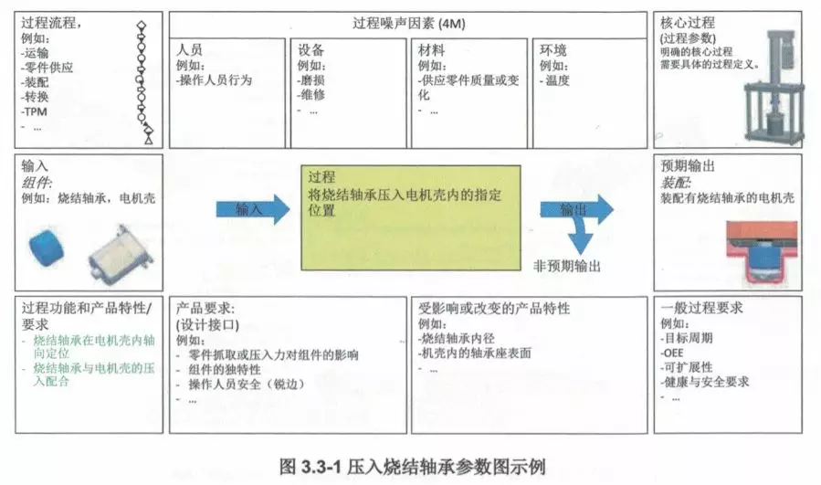 过程FMEA步骤三：功能分析