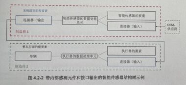 监视及系统响应的补充FMEA （FMEA-MSR）