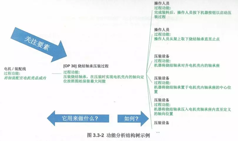 过程FMEA步骤三：功能分析