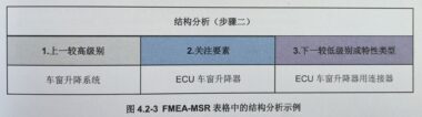 监视及系统响应的补充FMEA （FMEA-MSR）