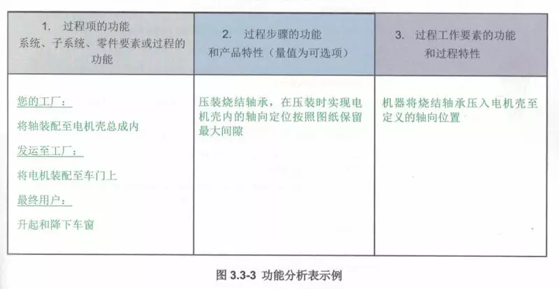 过程FMEA步骤三：功能分析