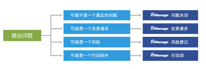 8Manage：保险行业的项目管理实践