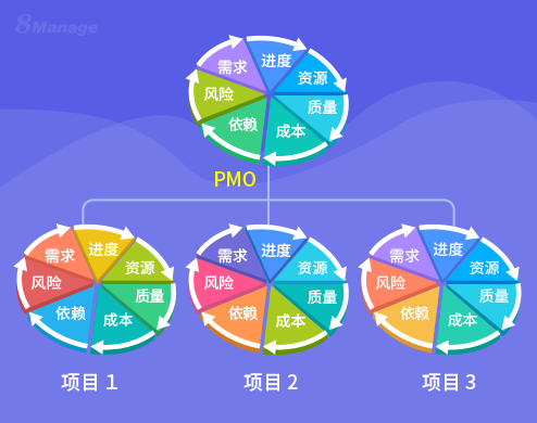 多项目管理的三大关键成功因素