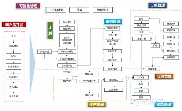 物流供应链管理的基本流程是什么