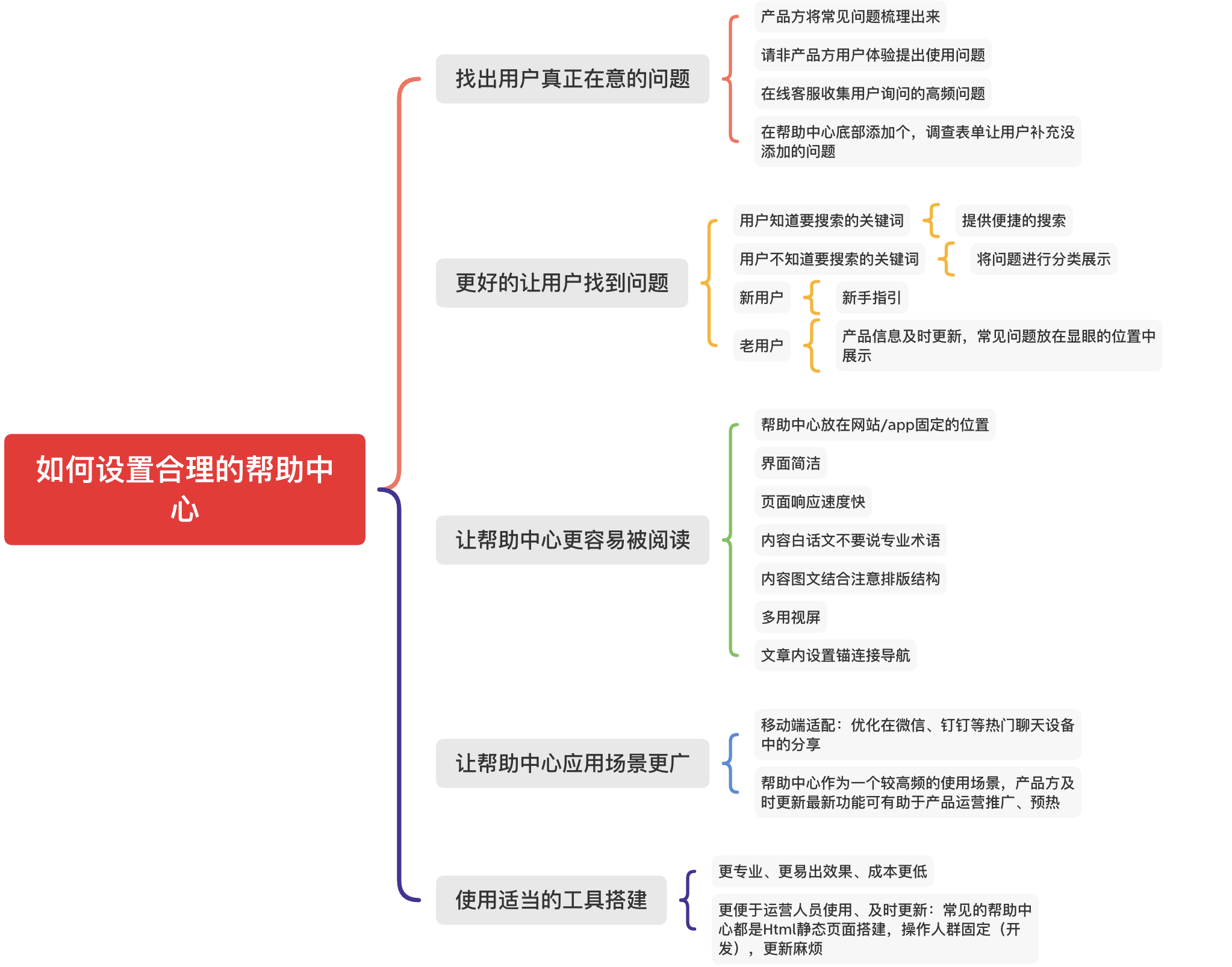 选对方法和工具，新手也能搭建好看又实用的产品在线帮助文档