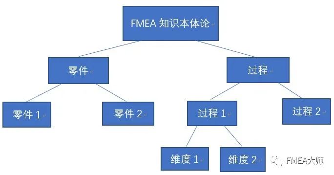 俄罗斯在FMEA应用上的一些特色（下）