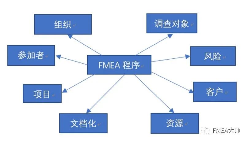 俄罗斯在FMEA应用上的一些特色（下）