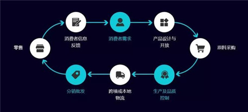 供应链的发展趋势和方向是怎样