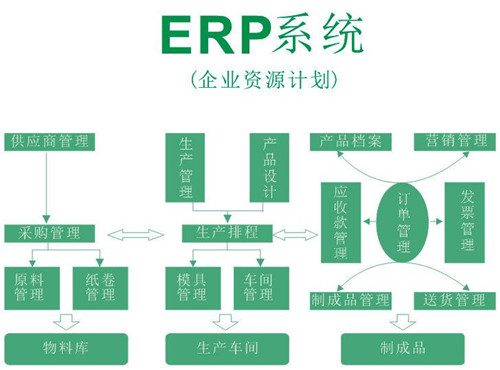 ERP基础数据怎么分类