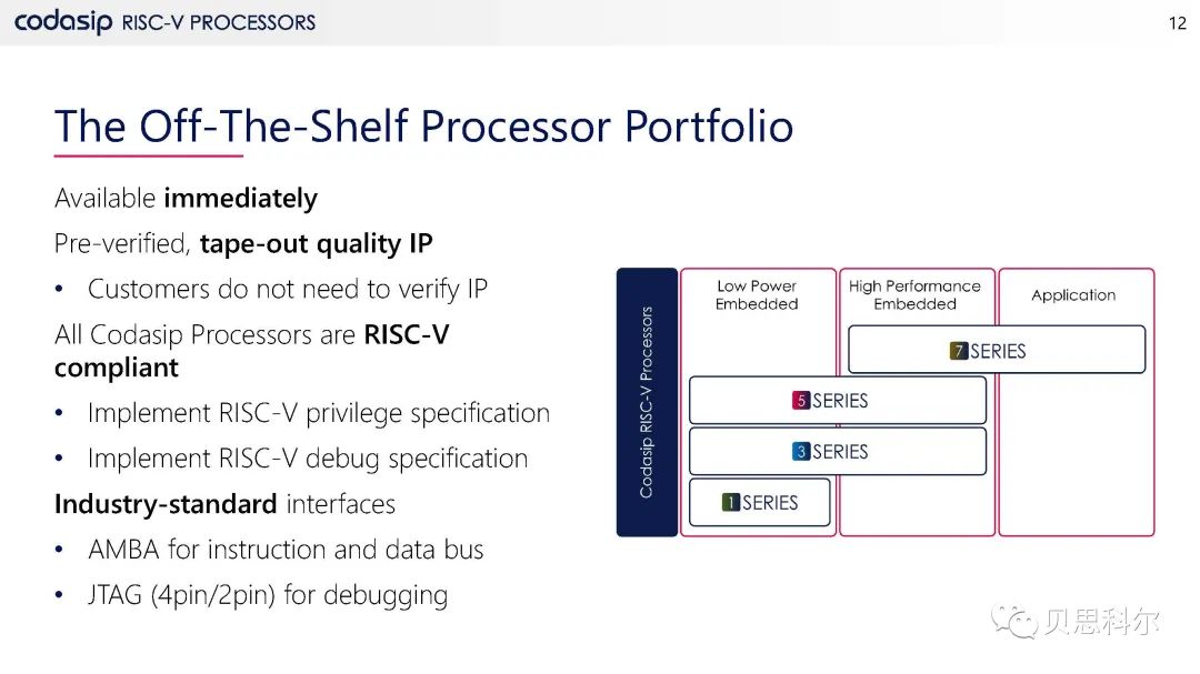 Codasip RISC-V处理器产品系列