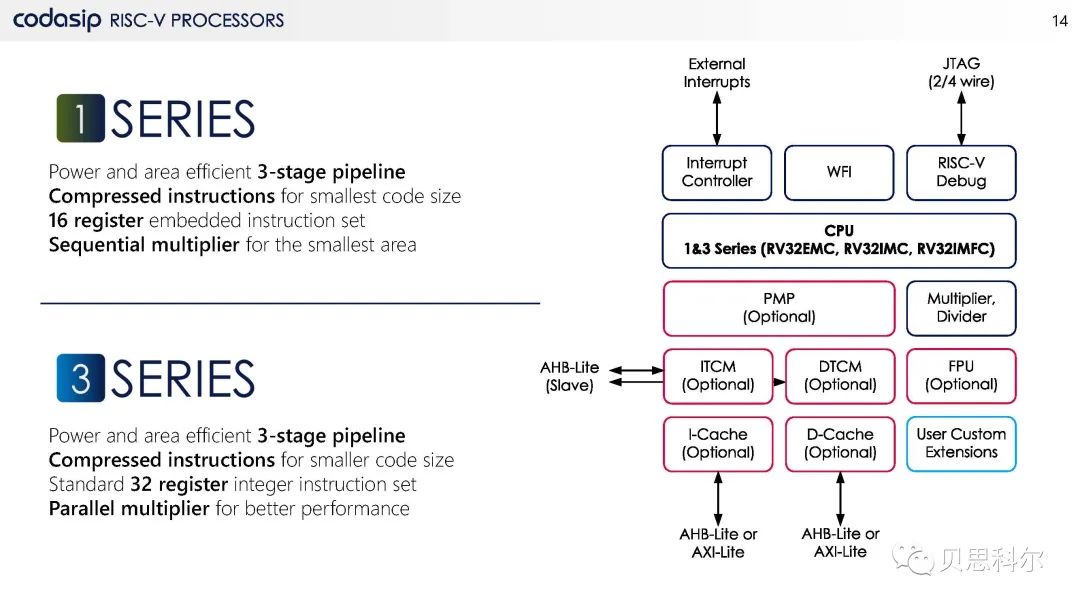 Codasip RISC-V处理器产品系列